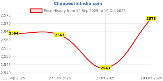 amazon.in MERISHOPP 25cm Shock Absorber Replace Parts for Dirt Pit Bike ATV Simple Assembly Front| Universal Fit | High-Performance Price History Graph from 12 Sep 2025 to 10 Oct 2025