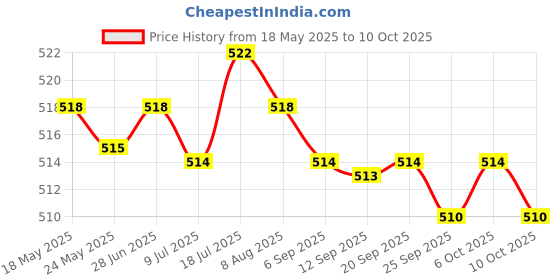 amazon.in MERISHOPP 25G Temporary Tooth Repair Kit Teeth Gaps Falseteeth for Teeth Veneer Broken Price History Graph from 18 May 2025 to 10 Oct 2025