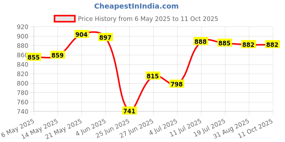 amazon.in MERISHOPP 2.5In Portable Usb 3.0 Sata 4Tb Hard Drive Enclosure Tool Free Red|Computers/Tablets & Networking|Drives, Storage & Blank Media|Hard Drives (Hdd, Ssd & Nas)|External Hard Disk Drives Price History Graph from 6 May 2025 to 11 Oct 2025