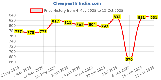 amazon.in MERISHOPP 25Mm Cool Ballhead Clamp Mount With 1/4Inch Thread Dslr Camera For|Cameras & Photo|Camera & Photo Accessories|Other Camera & Photo Accs Price History Graph from 4 May 2025 to 12 Oct 2025