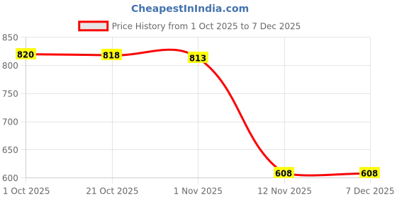 amazon.in Merishopp 25pcs Japanese Windsock Carp Garden Koi Nobori Sailfish Black Blue Price History Graph from 1 Oct 2025 to 7 Dec 2025