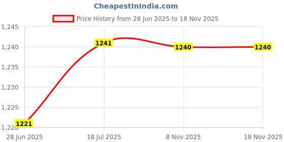 amazon.in MERISHOPP 2D Fairy Garden Stake Gifts Versatile Decorative for Backyard Spring Pathway| Garden Statue | Lawn Ornament | Décor Price History Graph from 28 Jun 2025 to 18 Nov 2025