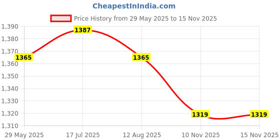 amazon.in MERISHOPP 2D Flat Bluebird Scene Garden Stake Acrylic Creative Patio Planter Pot Stake Price History Graph from 29 May 2025 to 15 Nov 2025