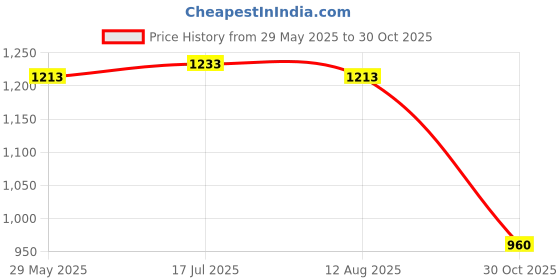 amazon.in MERISHOPP 2D Flat Bohemian Design Fairy Scene Garden Stake Acrylic Decor Price History Graph from 29 May 2025 to 30 Oct 2025