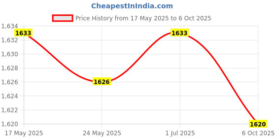 amazon.in MERISHOPP 2inch Auto Turbo Boost Meter 0-30in.hg 0-20PSI Silvery Dial Face Red Pointer Price History Graph from 17 May 2025 to 6 Oct 2025