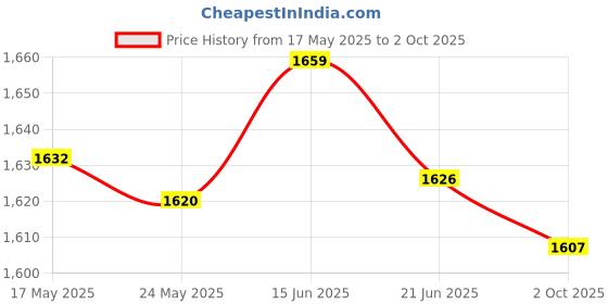 amazon.in Merishopp 2inch Auto Turbo Boost Meter 0-30in.hg 0-20PSI Silvery Dial Face Red Pointer Price History Graph from 17 May 2025 to 2 Oct 2025