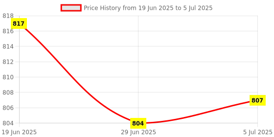 amazon.in MERISHOPP 2Pack Acrylic Case Cover+Heatsink+Gpio 40Pin Connector for Raspberry Pi Zero|Computers/Tablets & Networking | Computer Components & Parts | Computer Cases & Accessories | Computer Cases Price History Graph from 19 Jun 2025 to 5 Jul 2025
