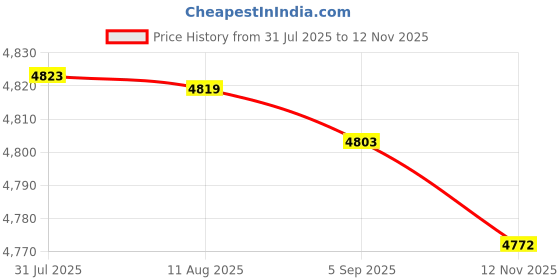 amazon.in MERISHOPP 2Pc Fabric Abrasive Flap Wire Drawing Polishing Burnishing Wheel |Home & Garden|Tools|Power Tools|Grinders Price History Graph from 31 Jul 2025 to 12 Nov 2025