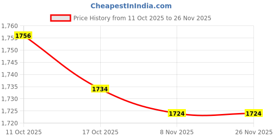 amazon.in Merishopp 2pc Wooden Round LED Light Base Display Stand Lamp for Crystals Ball Price History Graph from 11 Oct 2025 to 26 Nov 2025