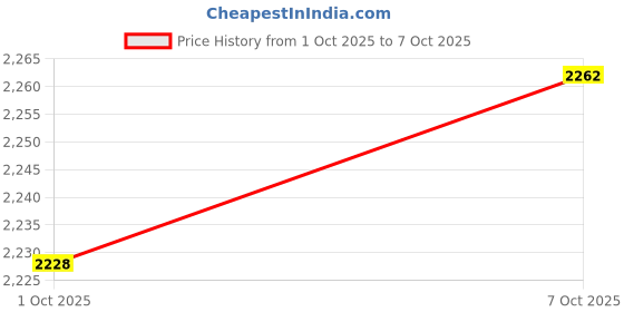 amazon.in Merishopp 2Pcs 1 Way Touch Wall Control Light Switch Crystal GlPanel 1 Gang 3 Gang Price History Graph from 1 Oct 2025 to 7 Oct 2025