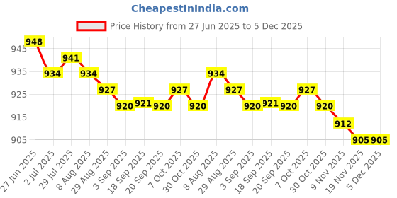 amazon.in MERISHOPP 2pcs 100cm Replacement Water Bladder Bag Drinking Tube Hydration Pack Pipe Price History Graph from 27 Jun 2025 to 5 Dec 2025