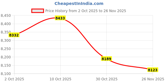 amazon.in MERISHOPP 2Pcs 10KG Rice Storage Container Cereal Dry Food Rice Storage Container Price History Graph from 2 Oct 2025 to 26 Nov 2025