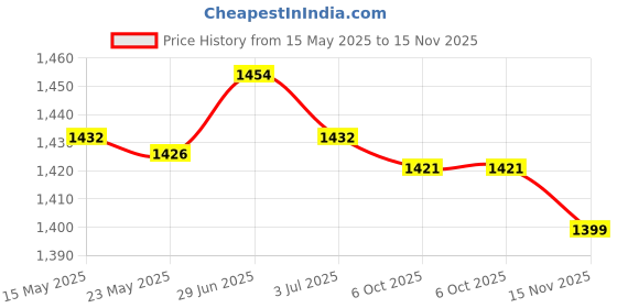 amazon.in MERISHOPP 2Pcs 20M 1.8MM Camping Tent Awning Reflective Guyline Rope Runners Cord| Camping Tent | Waterproof Tent | Outdoor Canopy Price History Graph from 15 May 2025 to 15 Nov 2025