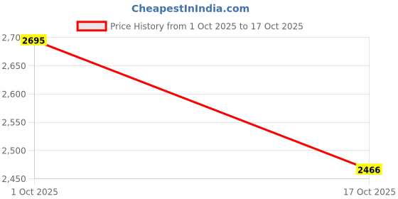 amazon.in Merishopp 2Pcs 3D Metal Hanging Wind Spinner/Wind Chime Crystal Ball Center Butterfly Price History Graph from 1 Oct 2025 to 17 Oct 2025
