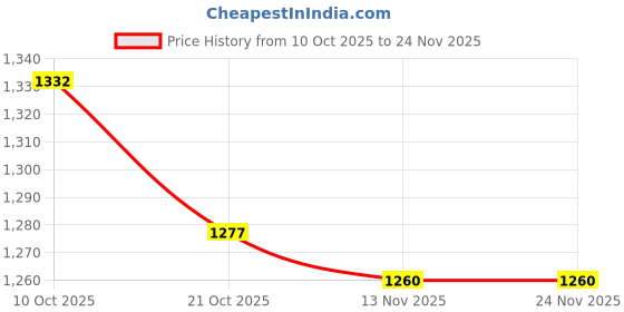amazon.in MERISHOPP 2pcs 50ml Pineapple Portable GlContainer Perfume Bottles With Sprays Price History Graph from 10 Oct 2025 to 23 Nov 2025