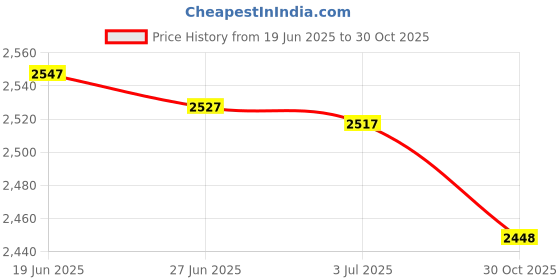 amazon.in MERISHOPP 2Pcs 80 Disc Cd Wallet DVD Case Storage Holder Organizer Bag Blue/Red|Computers/Tablets & Networking|Drives, Storage & Blank Media|Blank Media & Accessories|Media Cases, Sleeves & Wallets Price History Graph from 19 Jun 2025 to 30 Oct 2025