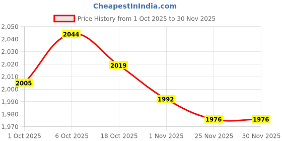 amazon.in Merishopp 2pcs Airport Windsock Outdoor Wind Sock Bag Reflective Belt Grommet Price History Graph from 1 Oct 2025 to 30 Nov 2025