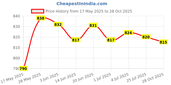 amazon.in MERISHOPP 2Pcs Barbell Rack Dumbbell Rack Shelves Wall Mount Dumbbell Holder Organizer Black Price History Graph from 17 May 2025 to 28 Oct 2025