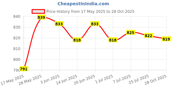 amazon.in MERISHOPP 2Pcs Barbell Rack Dumbbell Rack Shelves Wall Mount Dumbbell Holder Organizer Yellow Price History Graph from 17 May 2025 to 28 Oct 2025