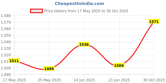 amazon.in Merishopp 2Pcs Bike Chain Tensioner Lightweight Chain Tightener for BM Mountain Bikes Red Price History Graph from 17 May 2025 to 30 Oct 2025