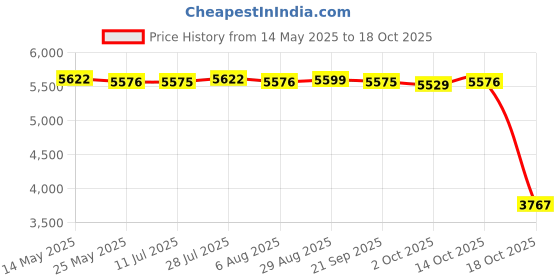 amazon.in Merishopp 2Pcs Canopy Tent Sidewalls Popup Canopy Side Walls for Backyard Patio Gazebo White Price History Graph from 14 May 2025 to 18 Oct 2025