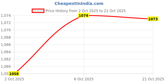 amazon.in Merishopp 2Pcs Chinese Dragon Outdoor Windsock Carp Streamer Hanging Decor Price History Graph from 2 Oct 2025 to 21 Oct 2025
