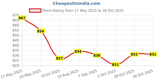 amazon.in MERISHOPP 2pcs Coordination Reflex Agility Hexagonal Tennis Fitness Reaction Ball | Exercise Balls | Fitness Equipment & Gear | Fitness Running & Yoga Price History Graph from 17 May 2025 to 28 Oct 2025