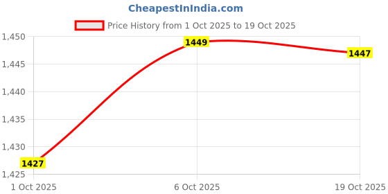 amazon.in Merishopp 2pcs Crocodile Duck Pool Spa Thermometer Floating Water Temperature Meter Price History Graph from 1 Oct 2025 to 19 Oct 2025