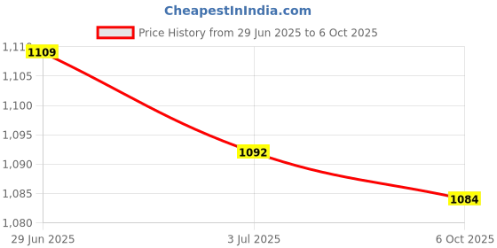 amazon.in MERISHOPP 2pcs DC Ammeter Analog Panel Meter Amp Meter Current Gauge 0-30mA Price History Graph from 29 Jun 2025 to 6 Oct 2025