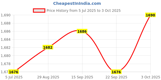 amazon.in Merishopp 2Pcs Desktop Speakers 50mm Loudspeakers for Mobile Phone Laptops Home Office with Light | Computers/Tablets & Networking | Laptop & Desktop Accessories | Computer Speakers Price History Graph from 5 Jul 2025 to 3 Oct 2025