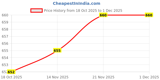 amazon.in MERISHOPP 2Pcs Dishwasher Upper Dishrack Slide Rail Stop Clips Parts Repair Components Price History Graph from 18 Oct 2025 to 1 Dec 2025