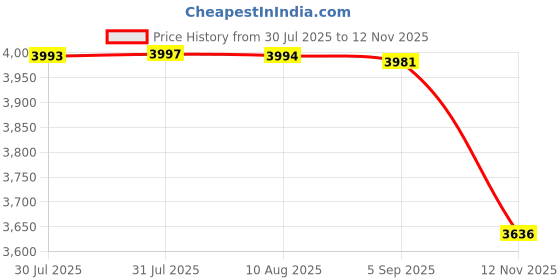amazon.in MERISHOPP 2Pcs Fabric Abrasive Flap Wire Drawing Polishing Burnishing Wheel |Home & Garden|Tools|Power Tools|Grinders Price History Graph from 30 Jul 2025 to 12 Nov 2025