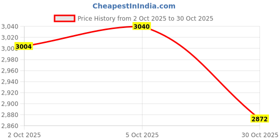 amazon.in Merishopp 2pcs Fake Owl Outdoor Pest Bird Squirrels Pest Repellent for Keep Birds Away Price History Graph from 2 Oct 2025 to 30 Oct 2025