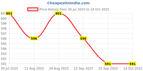 amazon.in MERISHOPP 2Pcs Foosball Scoreboard Foosball Score Counter for Standard Foosball Tables Style C Price History Graph from 30 Jul 2025 to 13 Oct 2025