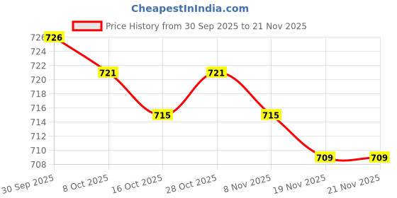 amazon.in MERISHOPP 2Pcs Force Newton Meter Dynamometer Spring Balance Physics Lab Experiment Price History Graph from 30 Sep 2025 to 19 Nov 2025