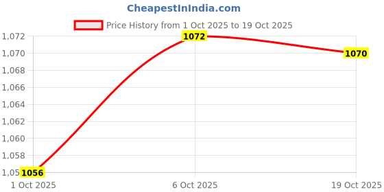 amazon.in Merishopp 2PCS Fruits Fuwa Shaping Mold Garden Fruit Vege Growth Forming Mold Price History Graph from 1 Oct 2025 to 19 Oct 2025