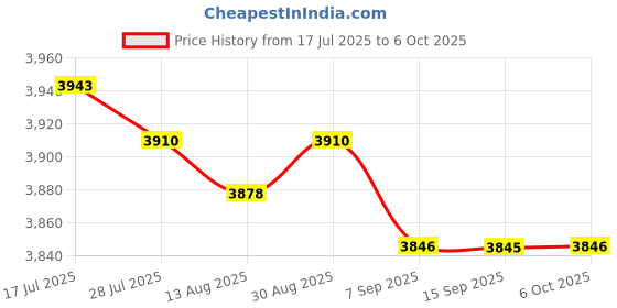 amazon.in MERISHOPP 2Pcs Garden Tunnel Shade Net Cover Sunblock Mesh for Raised Bed Crops Plants Price History Graph from 17 Jul 2025 to 6 Oct 2025