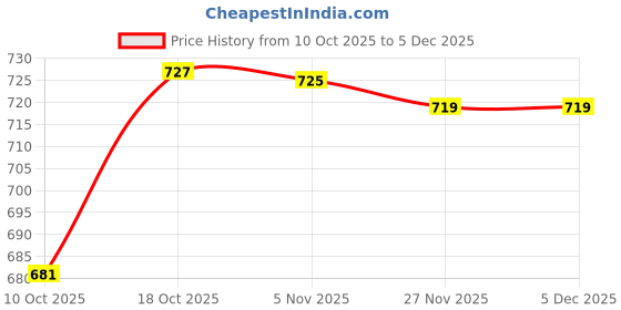 amazon.in Merishopp 2pcs Gray Door Bottom Seal Strip Draught Excluder Draft Stopper Soundproof Price History Graph from 10 Oct 2025 to 5 Dec 2025