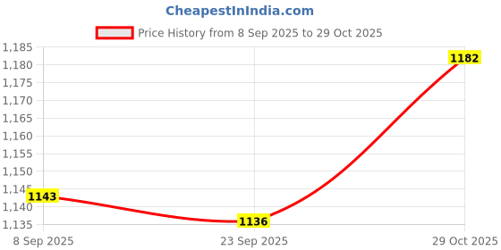 amazon.in Merishopp 2Pcs Hand Whistles Coaches Whistles for Survival Football Basketball Green Royal Blue Price History Graph from 8 Sep 2025 to 29 Oct 2025
