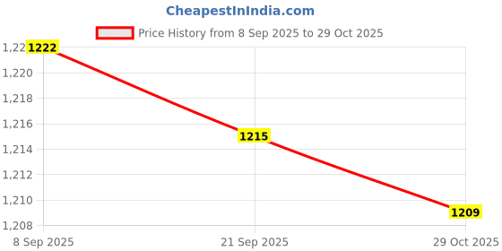 amazon.in Merishopp 2Pcs Hand Whistles Coaches Whistles for Survival Football Basketball Royal Blue Black Price History Graph from 8 Sep 2025 to 29 Oct 2025
