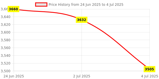 amazon.in MERISHOPP 2Pcs Headset Ergonomic G10 3D Vr Glasses for 4.7-7 in Mobile Phones|Computers/Tablets & Networking | Computer Components & Parts | Other Components & Parts Price History Graph from 24 Jun 2025 to 4 Jul 2025