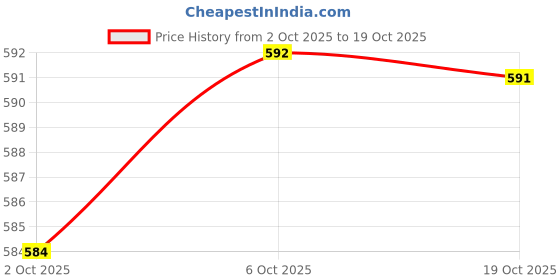 amazon.in Merishopp 2Pcs Heavy Duty for Metal & Wood Lathe Turning Price History Graph from 2 Oct 2025 to 19 Oct 2025