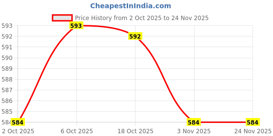 amazon.in Merishopp 2pcs Hex Socket Bar Adapter Drill Power Driver Extension 10mm Price History Graph from 2 Oct 2025 to 24 Nov 2025