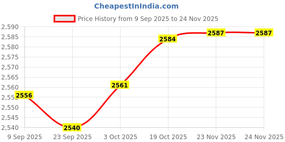 amazon.in Merishopp 2Pcs Ion Air Purifier for Home Compact Plug in for Toilet Office Smell|2 Air Purifiers(UK plug)| Air Purifiers Price History Graph from 9 Sep 2025 to 24 Nov 2025