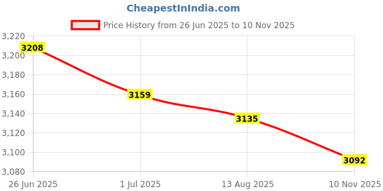 amazon.in MERISHOPP 2pcs Japanese Straw Cushion Tatami Floor Cushion 30x30x10cm Price History Graph from 26 Jun 2025 to 10 Nov 2025