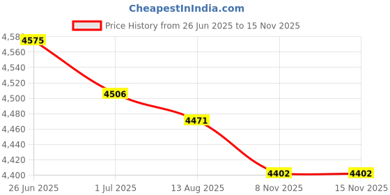 amazon.in MERISHOPP 2pcs Japanese Straw Cushion Tatami Floor Cushion Set Price History Graph from 26 Jun 2025 to 14 Nov 2025