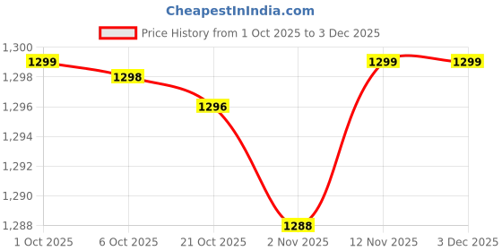 amazon.in Merishopp 2pcs Japanese Windsock Carp Koi Nobori Sailfish Price History Graph from 1 Oct 2025 to 2 Dec 2025