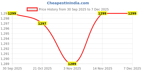 amazon.in Merishopp 2Pcs Japanese Windsock Carp Koi Nobori Sailfish Black 70cm Black 100cm Price History Graph from 30 Sep 2025 to 7 Dec 2025