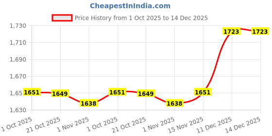amazon.in Merishopp 2Pcs Japanese Windsock Carp Koi Nobori Sailfish Pink 70cm Blue 150cm Price History Graph from 1 Oct 2025 to 14 Dec 2025