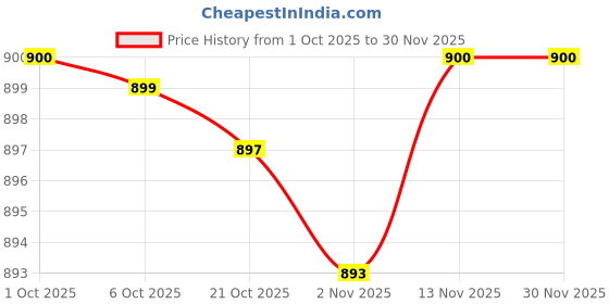 amazon.in Merishopp 2Pcs Japanese Windsock Carp Koi Nobori Sailfish Red 55cm Green 55cm Price History Graph from 1 Oct 2025 to 30 Nov 2025
